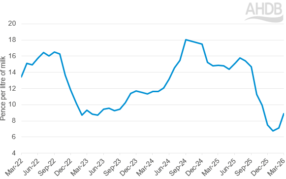 Line graph showing est. cream income per litre of milk for liquid processors over the past 3 yrs.